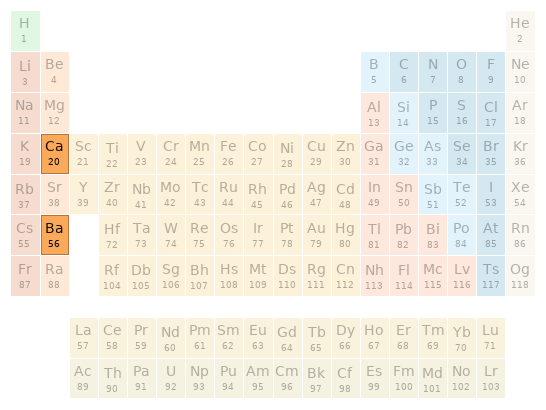 Periodic table location