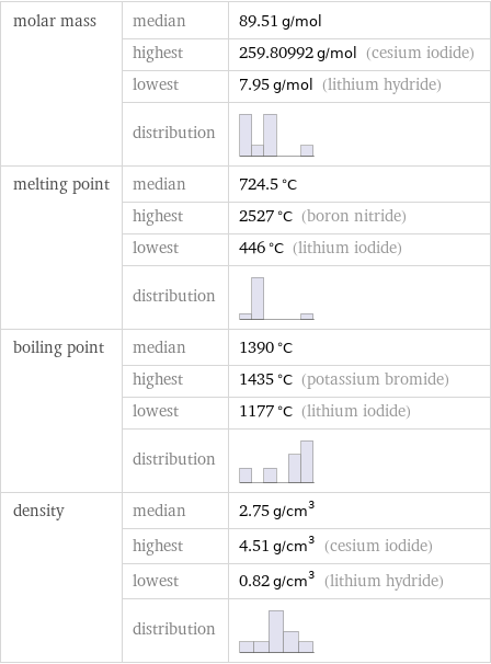 molar mass | median | 89.51 g/mol  | highest | 259.80992 g/mol (cesium iodide)  | lowest | 7.95 g/mol (lithium hydride)  | distribution |  melting point | median | 724.5 °C  | highest | 2527 °C (boron nitride)  | lowest | 446 °C (lithium iodide)  | distribution |  boiling point | median | 1390 °C  | highest | 1435 °C (potassium bromide)  | lowest | 1177 °C (lithium iodide)  | distribution |  density | median | 2.75 g/cm^3  | highest | 4.51 g/cm^3 (cesium iodide)  | lowest | 0.82 g/cm^3 (lithium hydride)  | distribution | 