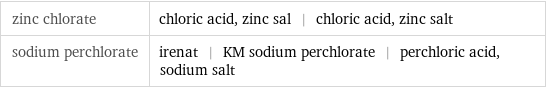 zinc chlorate | chloric acid, zinc sal | chloric acid, zinc salt sodium perchlorate | irenat | KM sodium perchlorate | perchloric acid, sodium salt