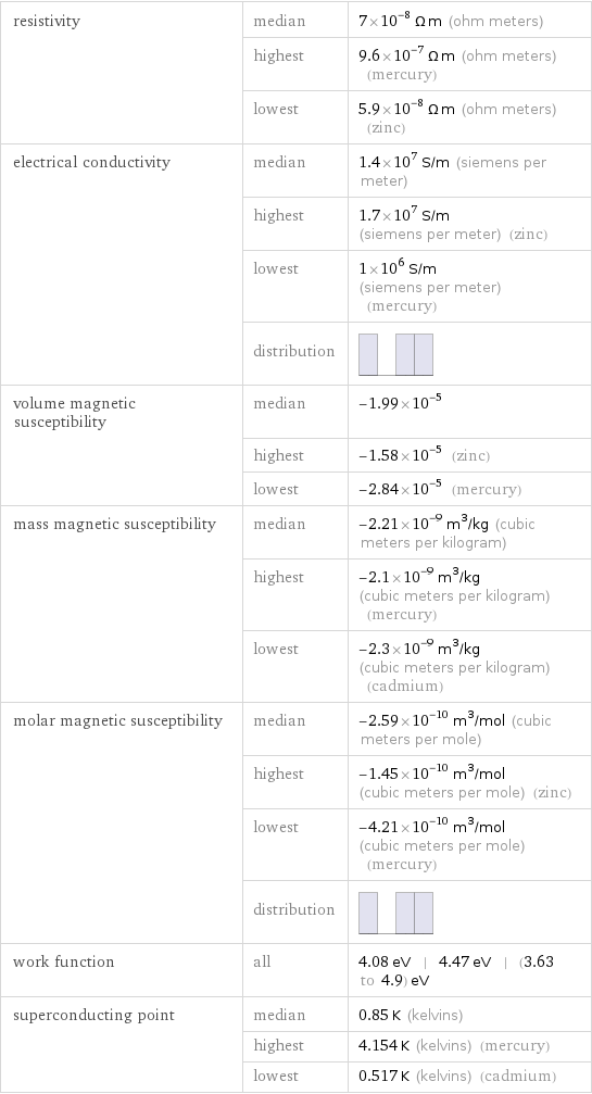 resistivity | median | 7×10^-8 Ω m (ohm meters)  | highest | 9.6×10^-7 Ω m (ohm meters) (mercury)  | lowest | 5.9×10^-8 Ω m (ohm meters) (zinc) electrical conductivity | median | 1.4×10^7 S/m (siemens per meter)  | highest | 1.7×10^7 S/m (siemens per meter) (zinc)  | lowest | 1×10^6 S/m (siemens per meter) (mercury)  | distribution |  volume magnetic susceptibility | median | -1.99×10^-5  | highest | -1.58×10^-5 (zinc)  | lowest | -2.84×10^-5 (mercury) mass magnetic susceptibility | median | -2.21×10^-9 m^3/kg (cubic meters per kilogram)  | highest | -2.1×10^-9 m^3/kg (cubic meters per kilogram) (mercury)  | lowest | -2.3×10^-9 m^3/kg (cubic meters per kilogram) (cadmium) molar magnetic susceptibility | median | -2.59×10^-10 m^3/mol (cubic meters per mole)  | highest | -1.45×10^-10 m^3/mol (cubic meters per mole) (zinc)  | lowest | -4.21×10^-10 m^3/mol (cubic meters per mole) (mercury)  | distribution |  work function | all | 4.08 eV | 4.47 eV | (3.63 to 4.9) eV superconducting point | median | 0.85 K (kelvins)  | highest | 4.154 K (kelvins) (mercury)  | lowest | 0.517 K (kelvins) (cadmium)