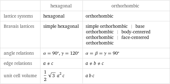  | hexagonal | orthorhombic lattice systems | hexagonal | orthorhombic Bravais lattices | simple hexagonal | simple orthorhombic | base orthorhombic | body-centered orthorhombic | face-centered orthorhombic angle relations | α = 90°, γ = 120° | α = β = γ = 90° edge relations | a!=c | a!=b!=c unit cell volume | 1/2 sqrt(3) a^2 c | a b c