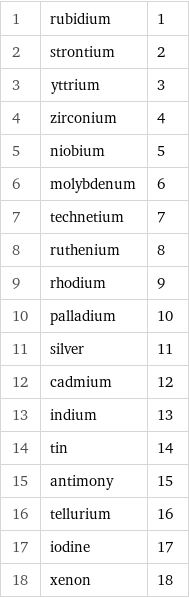 1 | rubidium | 1 2 | strontium | 2 3 | yttrium | 3 4 | zirconium | 4 5 | niobium | 5 6 | molybdenum | 6 7 | technetium | 7 8 | ruthenium | 8 9 | rhodium | 9 10 | palladium | 10 11 | silver | 11 12 | cadmium | 12 13 | indium | 13 14 | tin | 14 15 | antimony | 15 16 | tellurium | 16 17 | iodine | 17 18 | xenon | 18