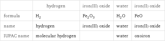  | hydrogen | iron(III) oxide | water | iron(II) oxide formula | H_2 | Fe_2O_3 | H_2O | FeO name | hydrogen | iron(III) oxide | water | iron(II) oxide IUPAC name | molecular hydrogen | | water | oxoiron