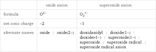  | oxide anion | superoxide anion formula | O^(2-) | (O_2)^(•-) net ionic charge | -2 | -1 alternate names | oxide | oxide(2-) | dioxidanidyl | dioxide(1-) | dioxide(•1-) | superoxide(1-) | superoxide | superoxide radical | superoxide radical anion