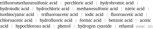 trifluoromethanesulfonic acid | perchloric acid | hydrobromic acid | hydroiodic acid | hydrochloric acid | methanesulfonic acid | nitric acid | isothiocyanic acid | trifluoroacetic acid | iodic acid | fluoroacetic acid | chloroacetic acid | hydrofluoric acid | formic acid | benzoic acid | acetic acid | hypochlorous acid | phenol | hydrogen cyanide | ethanol (total: 20)