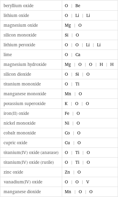 beryllium oxide | O | Be lithium oxide | O | Li | Li magnesium oxide | Mg | O silicon monoxide | Si | O lithium peroxide | O | O | Li | Li lime | O | Ca magnesium hydroxide | Mg | O | O | H | H silicon dioxide | O | Si | O titanium monoxide | O | Ti manganese monoxide | Mn | O potassium superoxide | K | O | O iron(II) oxide | Fe | O nickel monoxide | Ni | O cobalt monoxide | Co | O cupric oxide | Cu | O titanium(IV) oxide (anatase) | O | Ti | O titanium(IV) oxide (rutile) | O | Ti | O zinc oxide | Zn | O vanadium(IV) oxide | O | O | V manganese dioxide | Mn | O | O