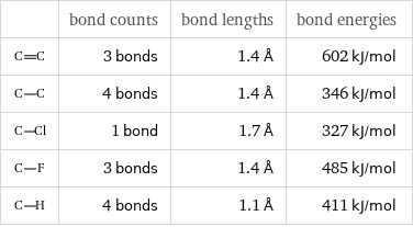  | bond counts | bond lengths | bond energies  | 3 bonds | 1.4 Å | 602 kJ/mol  | 4 bonds | 1.4 Å | 346 kJ/mol  | 1 bond | 1.7 Å | 327 kJ/mol  | 3 bonds | 1.4 Å | 485 kJ/mol  | 4 bonds | 1.1 Å | 411 kJ/mol