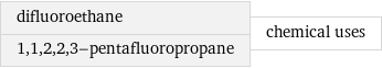 difluoroethane 1, 1, 2, 2, 3-pentafluoropropane | chemical uses