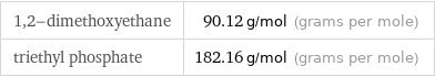 1, 2-dimethoxyethane | 90.12 g/mol (grams per mole) triethyl phosphate | 182.16 g/mol (grams per mole)