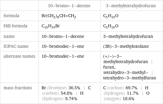  | 10-bromo-1-decene | 3-methyltetrahydrofuran formula | Br(CH_2)_8CH=CH_2 | C_5H_10O Hill formula | C_10H_19Br | C_5H_10O name | 10-bromo-1-decene | 3-methyltetrahydrofuran IUPAC name | 10-bromodec-1-ene | (3R)-3-methyloxolane alternate names | 10-bromodec-1-ene | (+/-)-3-methyltetrahydrofuran | furan, tetrahydro-3-methyl- | tetrahydro-3-methylfuran mass fractions | Br (bromine) 36.5% | C (carbon) 54.8% | H (hydrogen) 8.74% | C (carbon) 69.7% | H (hydrogen) 11.7% | O (oxygen) 18.6%