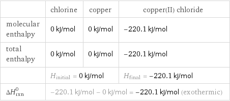  | chlorine | copper | copper(II) chloride molecular enthalpy | 0 kJ/mol | 0 kJ/mol | -220.1 kJ/mol total enthalpy | 0 kJ/mol | 0 kJ/mol | -220.1 kJ/mol  | H_initial = 0 kJ/mol | | H_final = -220.1 kJ/mol ΔH_rxn^0 | -220.1 kJ/mol - 0 kJ/mol = -220.1 kJ/mol (exothermic) | |  