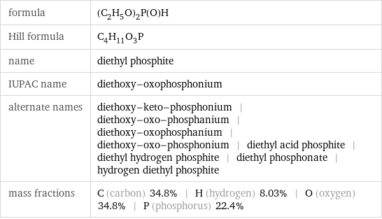 formula | (C_2H_5O)_2P(O)H Hill formula | C_4H_11O_3P name | diethyl phosphite IUPAC name | diethoxy-oxophosphonium alternate names | diethoxy-keto-phosphonium | diethoxy-oxo-phosphanium | diethoxy-oxophosphanium | diethoxy-oxo-phosphonium | diethyl acid phosphite | diethyl hydrogen phosphite | diethyl phosphonate | hydrogen diethyl phosphite mass fractions | C (carbon) 34.8% | H (hydrogen) 8.03% | O (oxygen) 34.8% | P (phosphorus) 22.4%