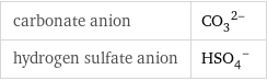 carbonate anion | (CO_3)^(2-) hydrogen sulfate anion | (HSO_4)^-