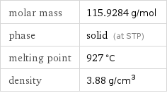 molar mass | 115.9284 g/mol phase | solid (at STP) melting point | 927 °C density | 3.88 g/cm^3