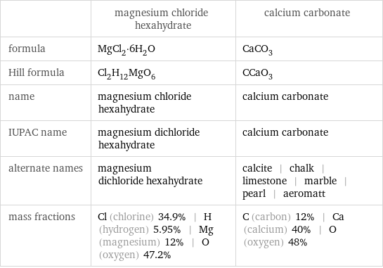  | magnesium chloride hexahydrate | calcium carbonate formula | MgCl_2·6H_2O | CaCO_3 Hill formula | Cl_2H_12MgO_6 | CCaO_3 name | magnesium chloride hexahydrate | calcium carbonate IUPAC name | magnesium dichloride hexahydrate | calcium carbonate alternate names | magnesium dichloride hexahydrate | calcite | chalk | limestone | marble | pearl | aeromatt mass fractions | Cl (chlorine) 34.9% | H (hydrogen) 5.95% | Mg (magnesium) 12% | O (oxygen) 47.2% | C (carbon) 12% | Ca (calcium) 40% | O (oxygen) 48%