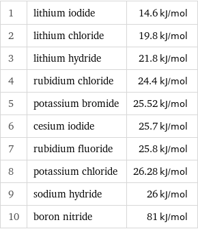 1 | lithium iodide | 14.6 kJ/mol 2 | lithium chloride | 19.8 kJ/mol 3 | lithium hydride | 21.8 kJ/mol 4 | rubidium chloride | 24.4 kJ/mol 5 | potassium bromide | 25.52 kJ/mol 6 | cesium iodide | 25.7 kJ/mol 7 | rubidium fluoride | 25.8 kJ/mol 8 | potassium chloride | 26.28 kJ/mol 9 | sodium hydride | 26 kJ/mol 10 | boron nitride | 81 kJ/mol