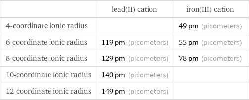  | lead(II) cation | iron(III) cation 4-coordinate ionic radius | | 49 pm (picometers) 6-coordinate ionic radius | 119 pm (picometers) | 55 pm (picometers) 8-coordinate ionic radius | 129 pm (picometers) | 78 pm (picometers) 10-coordinate ionic radius | 140 pm (picometers) |  12-coordinate ionic radius | 149 pm (picometers) | 