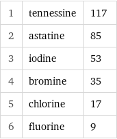 1 | tennessine | 117 2 | astatine | 85 3 | iodine | 53 4 | bromine | 35 5 | chlorine | 17 6 | fluorine | 9