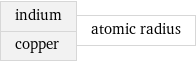 indium copper | atomic radius