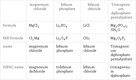  | magnesium chloride | lithium phosphate | lithium chloride | Trimagnesium diphosphate pentahydrate formula | MgCl_2 | Li_3PO_4 | LiCl | Mg_3(PO_4)_2·5H_2O Hill formula | Cl_2Mg | Li_3O_4P | ClLi | Mg_3O_8P_2 name | magnesium chloride | lithium phosphate | lithium chloride | Trimagnesium diphosphate pentahydrate IUPAC name | magnesium dichloride | trilithium phosphate | lithium chloride | trimagnesium diphosphate