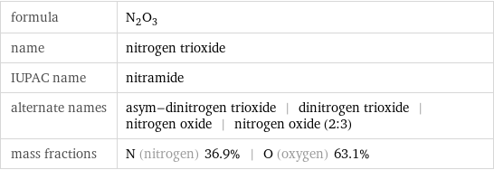 formula | N_2O_3 name | nitrogen trioxide IUPAC name | nitramide alternate names | asym-dinitrogen trioxide | dinitrogen trioxide | nitrogen oxide | nitrogen oxide (2:3) mass fractions | N (nitrogen) 36.9% | O (oxygen) 63.1%