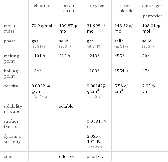  | chlorine | silver nitrate | oxygen | silver chloride | dinitrogen pentoxide molar mass | 70.9 g/mol | 169.87 g/mol | 31.998 g/mol | 143.32 g/mol | 108.01 g/mol phase | gas (at STP) | solid (at STP) | gas (at STP) | solid (at STP) | solid (at STP) melting point | -101 °C | 212 °C | -218 °C | 455 °C | 30 °C boiling point | -34 °C | | -183 °C | 1554 °C | 47 °C density | 0.003214 g/cm^3 (at 0 °C) | | 0.001429 g/cm^3 (at 0 °C) | 5.56 g/cm^3 | 2.05 g/cm^3 solubility in water | | soluble | | |  surface tension | | | 0.01347 N/m | |  dynamic viscosity | | | 2.055×10^-5 Pa s (at 25 °C) | |  odor | | odorless | odorless | | 