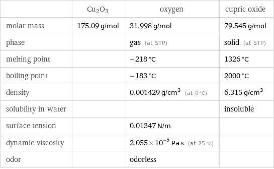  | Cu2O3 | oxygen | cupric oxide molar mass | 175.09 g/mol | 31.998 g/mol | 79.545 g/mol phase | | gas (at STP) | solid (at STP) melting point | | -218 °C | 1326 °C boiling point | | -183 °C | 2000 °C density | | 0.001429 g/cm^3 (at 0 °C) | 6.315 g/cm^3 solubility in water | | | insoluble surface tension | | 0.01347 N/m |  dynamic viscosity | | 2.055×10^-5 Pa s (at 25 °C) |  odor | | odorless | 