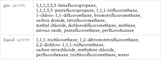 gas (at STP) | 1, 1, 1, 3, 3, 3-hexafluoropropane, 1, 1, 1, 3, 3-pentafluoropropane, 1, 1, 1-trifluoroethane, 1-chloro-1, 1-difluoroethane, bromotrifluoromethane, carbon dioxide, tetrafluoromethane, methyl chloride, dichlorodifluoromethane, methane, nitrous oxide, pentafluoroethane, perfluorobutane liquid (at STP) | 1, 1, 1-trichloroethane, 1, 2-dibromotetrafluoroethane, 2, 2-dichloro-1, 1, 1-trifluoroethane, carbon tetrachloride, methylene chloride, perfluorohexane, trichlorofluoromethane, water