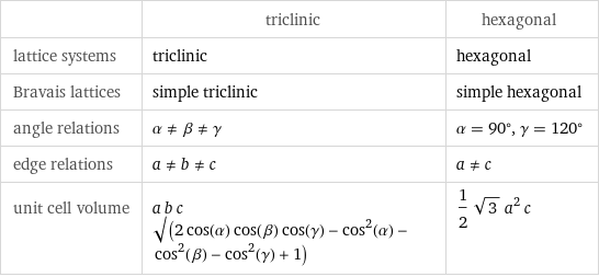  | triclinic | hexagonal lattice systems | triclinic | hexagonal Bravais lattices | simple triclinic | simple hexagonal angle relations | α!=β!=γ | α = 90°, γ = 120° edge relations | a!=b!=c | a!=c unit cell volume | a b c sqrt(2 cos(α) cos(β) cos(γ) - cos^2(α) - cos^2(β) - cos^2(γ) + 1) | 1/2 sqrt(3) a^2 c