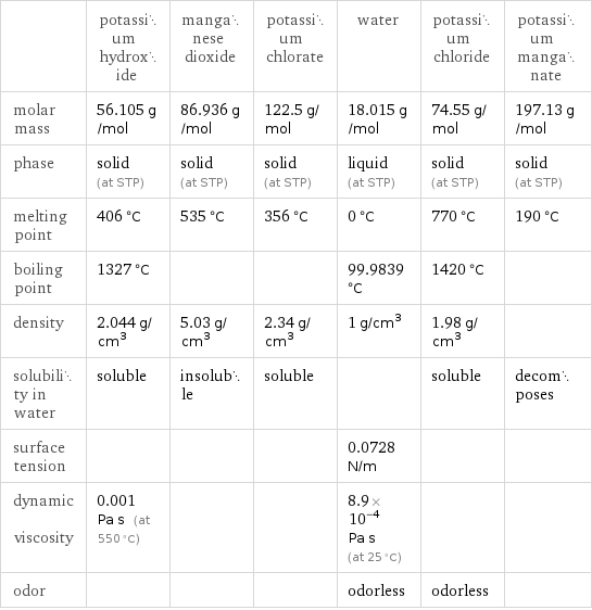  | potassium hydroxide | manganese dioxide | potassium chlorate | water | potassium chloride | potassium manganate molar mass | 56.105 g/mol | 86.936 g/mol | 122.5 g/mol | 18.015 g/mol | 74.55 g/mol | 197.13 g/mol phase | solid (at STP) | solid (at STP) | solid (at STP) | liquid (at STP) | solid (at STP) | solid (at STP) melting point | 406 °C | 535 °C | 356 °C | 0 °C | 770 °C | 190 °C boiling point | 1327 °C | | | 99.9839 °C | 1420 °C |  density | 2.044 g/cm^3 | 5.03 g/cm^3 | 2.34 g/cm^3 | 1 g/cm^3 | 1.98 g/cm^3 |  solubility in water | soluble | insoluble | soluble | | soluble | decomposes surface tension | | | | 0.0728 N/m | |  dynamic viscosity | 0.001 Pa s (at 550 °C) | | | 8.9×10^-4 Pa s (at 25 °C) | |  odor | | | | odorless | odorless | 