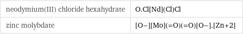 neodymium(III) chloride hexahydrate | O.Cl[Nd](Cl)Cl zinc molybdate | [O-][Mo](=O)(=O)[O-].[Zn+2]