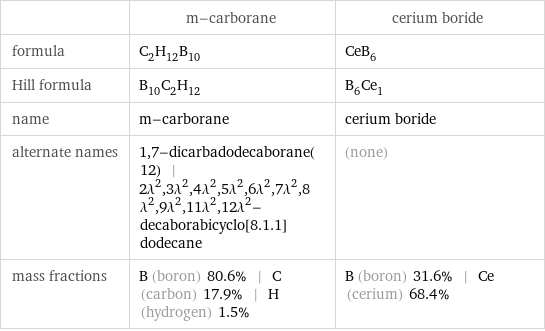  | m-carborane | cerium boride formula | C_2H_12B_10 | CeB_6 Hill formula | B_10C_2H_12 | B_6Ce_1 name | m-carborane | cerium boride alternate names | 1, 7-dicarbadodecaborane(12) | 2\!\(\*SuperscriptBox[\(λ\), \(2\)]\), 3\!\(\*SuperscriptBox[\(λ\), \(2\)]\), 4\!\(\*SuperscriptBox[\(λ\), \(2\)]\), 5\!\(\*SuperscriptBox[\(λ\), \(2\)]\), 6\!\(\*SuperscriptBox[\(λ\), \(2\)]\), 7\!\(\*SuperscriptBox[\(λ\), \(2\)]\), 8\!\(\*SuperscriptBox[\(λ\), \(2\)]\), 9\!\(\*SuperscriptBox[\(λ\), \(2\)]\), 11\!\(\*SuperscriptBox[\(λ\), \(2\)]\), 12\!\(\*SuperscriptBox[\(λ\), \(2\)]\)-decaborabicyclo[8.1.1]dodecane | (none) mass fractions | B (boron) 80.6% | C (carbon) 17.9% | H (hydrogen) 1.5% | B (boron) 31.6% | Ce (cerium) 68.4%