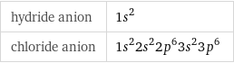 hydride anion | 1s^2 chloride anion | 1s^22s^22p^63s^23p^6