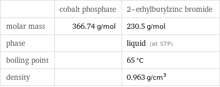  | cobalt phosphate | 2-ethylbutylzinc bromide molar mass | 366.74 g/mol | 230.5 g/mol phase | | liquid (at STP) boiling point | | 65 °C density | | 0.963 g/cm^3