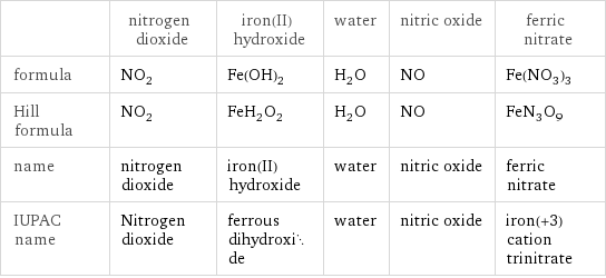  | nitrogen dioxide | iron(II) hydroxide | water | nitric oxide | ferric nitrate formula | NO_2 | Fe(OH)_2 | H_2O | NO | Fe(NO_3)_3 Hill formula | NO_2 | FeH_2O_2 | H_2O | NO | FeN_3O_9 name | nitrogen dioxide | iron(II) hydroxide | water | nitric oxide | ferric nitrate IUPAC name | Nitrogen dioxide | ferrous dihydroxide | water | nitric oxide | iron(+3) cation trinitrate