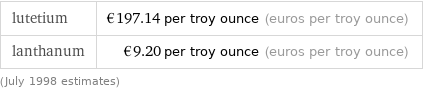 lutetium | €197.14 per troy ounce (euros per troy ounce) lanthanum | €9.20 per troy ounce (euros per troy ounce) (July 1998 estimates)