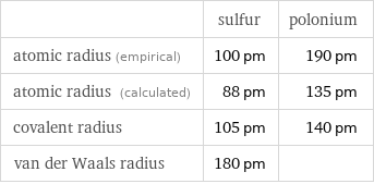  | sulfur | polonium atomic radius (empirical) | 100 pm | 190 pm atomic radius (calculated) | 88 pm | 135 pm covalent radius | 105 pm | 140 pm van der Waals radius | 180 pm | 