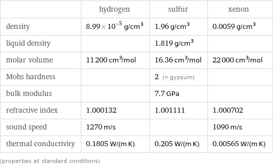  | hydrogen | sulfur | xenon density | 8.99×10^-5 g/cm^3 | 1.96 g/cm^3 | 0.0059 g/cm^3 liquid density | | 1.819 g/cm^3 |  molar volume | 11200 cm^3/mol | 16.36 cm^3/mol | 22000 cm^3/mol Mohs hardness | | 2 (≈ gypsum) |  bulk modulus | | 7.7 GPa |  refractive index | 1.000132 | 1.001111 | 1.000702 sound speed | 1270 m/s | | 1090 m/s thermal conductivity | 0.1805 W/(m K) | 0.205 W/(m K) | 0.00565 W/(m K) (properties at standard conditions)