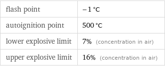 flash point | -1 °C autoignition point | 500 °C lower explosive limit | 7% (concentration in air) upper explosive limit | 16% (concentration in air)