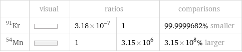  | visual | ratios | | comparisons Kr-91 | | 3.18×10^-7 | 1 | 99.9999682% smaller Mn-54 | | 1 | 3.15×10^6 | 3.15×10^8% larger