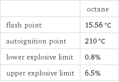  | octane flash point | 15.56 °C autoignition point | 210 °C lower explosive limit | 0.8% upper explosive limit | 6.5%