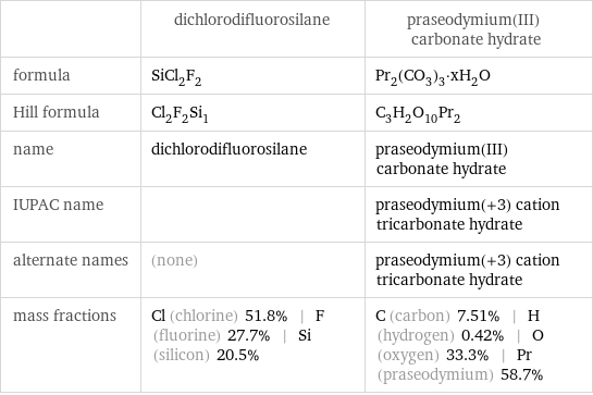  | dichlorodifluorosilane | praseodymium(III) carbonate hydrate formula | SiCl_2F_2 | Pr_2(CO_3)_3·xH_2O Hill formula | Cl_2F_2Si_1 | C_3H_2O_10Pr_2 name | dichlorodifluorosilane | praseodymium(III) carbonate hydrate IUPAC name | | praseodymium(+3) cation tricarbonate hydrate alternate names | (none) | praseodymium(+3) cation tricarbonate hydrate mass fractions | Cl (chlorine) 51.8% | F (fluorine) 27.7% | Si (silicon) 20.5% | C (carbon) 7.51% | H (hydrogen) 0.42% | O (oxygen) 33.3% | Pr (praseodymium) 58.7%