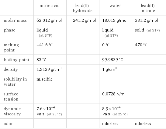  | nitric acid | lead(II) hydroxide | water | lead(II) nitrate molar mass | 63.012 g/mol | 241.2 g/mol | 18.015 g/mol | 331.2 g/mol phase | liquid (at STP) | | liquid (at STP) | solid (at STP) melting point | -41.6 °C | | 0 °C | 470 °C boiling point | 83 °C | | 99.9839 °C |  density | 1.5129 g/cm^3 | | 1 g/cm^3 |  solubility in water | miscible | | |  surface tension | | | 0.0728 N/m |  dynamic viscosity | 7.6×10^-4 Pa s (at 25 °C) | | 8.9×10^-4 Pa s (at 25 °C) |  odor | | | odorless | odorless