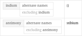 indium | alternate names  | excluding indium | {} antimony | alternate names  | excluding antimony | stibium