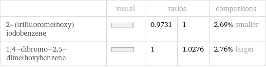  | visual | ratios | | comparisons 2-(trifluoromethoxy)iodobenzene | | 0.9731 | 1 | 2.69% smaller 1, 4-dibromo-2, 5-dimethoxybenzene | | 1 | 1.0276 | 2.76% larger