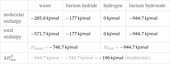  | water | barium hydride | hydrogen | barium hydroxide molecular enthalpy | -285.8 kJ/mol | -177 kJ/mol | 0 kJ/mol | -944.7 kJ/mol total enthalpy | -571.7 kJ/mol | -177 kJ/mol | 0 kJ/mol | -944.7 kJ/mol  | H_initial = -748.7 kJ/mol | | H_final = -944.7 kJ/mol |  ΔH_rxn^0 | -944.7 kJ/mol - -748.7 kJ/mol = -196 kJ/mol (exothermic) | | |  