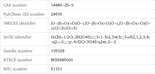 CAS number | 14489-25-9 PubChem CID number | 24930 SMILES identifier | [O-]S(=O)(=O)[O-].[O-]S(=O)(=O)[O-].[O-]S(=O)(=O)[O-].[Cr+3].[Cr+3] InChI identifier | InChI=1/2Cr.3H2O4S/c;;3*1-5(2, 3)4/h;;3*(H2, 1, 2, 3, 4)/q2*+3;;;/p-6/f2Cr.3O4S/q2m;3*-2 Gmelin number | 139328 RTECS number | WS6985000 NSC number | 51151