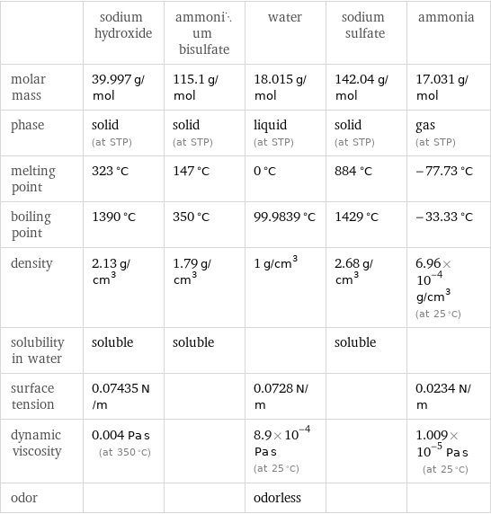  | sodium hydroxide | ammonium bisulfate | water | sodium sulfate | ammonia molar mass | 39.997 g/mol | 115.1 g/mol | 18.015 g/mol | 142.04 g/mol | 17.031 g/mol phase | solid (at STP) | solid (at STP) | liquid (at STP) | solid (at STP) | gas (at STP) melting point | 323 °C | 147 °C | 0 °C | 884 °C | -77.73 °C boiling point | 1390 °C | 350 °C | 99.9839 °C | 1429 °C | -33.33 °C density | 2.13 g/cm^3 | 1.79 g/cm^3 | 1 g/cm^3 | 2.68 g/cm^3 | 6.96×10^-4 g/cm^3 (at 25 °C) solubility in water | soluble | soluble | | soluble |  surface tension | 0.07435 N/m | | 0.0728 N/m | | 0.0234 N/m dynamic viscosity | 0.004 Pa s (at 350 °C) | | 8.9×10^-4 Pa s (at 25 °C) | | 1.009×10^-5 Pa s (at 25 °C) odor | | | odorless | | 