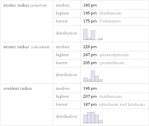 atomic radius (empirical) | median | 180 pm  | highest | 195 pm (lanthanum)  | lowest | 175 pm (7 elements)  | distribution |  atomic radius (calculated) | median | 226 pm  | highest | 247 pm (praseodymium)  | lowest | 205 pm (promethium)  | distribution |  covalent radius | median | 196 pm  | highest | 207 pm (lanthanum)  | lowest | 187 pm (ytterbium and lutetium)  | distribution | 