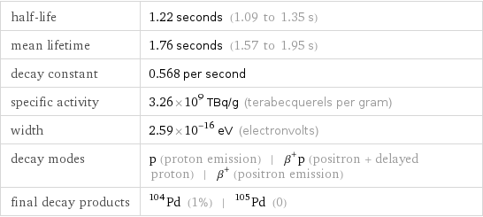 half-life | 1.22 seconds (1.09 to 1.35 s) mean lifetime | 1.76 seconds (1.57 to 1.95 s) decay constant | 0.568 per second specific activity | 3.26×10^9 TBq/g (terabecquerels per gram) width | 2.59×10^-16 eV (electronvolts) decay modes | p (proton emission) | β^+p (positron + delayed proton) | β^+ (positron emission) final decay products | Pd-104 (1%) | Pd-105 (0)